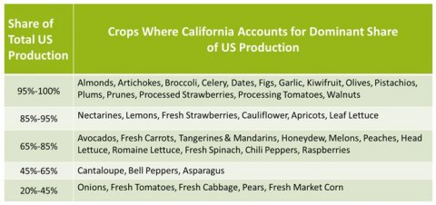Westlands Food for Thought: The silent squeeze on California agriculture Westlands Food for Thought: The silent squeeze on California agriculture